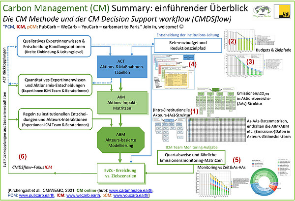 Illustration der Carbon Management-Methode. Quelle: Wegener Center Research Brief RB1-2021 