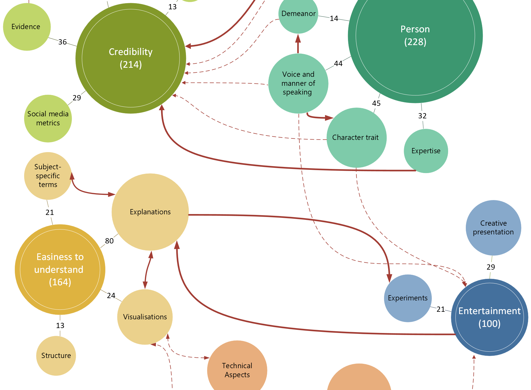 Overview of the key quality criteria for students in relation to science communication on social media 