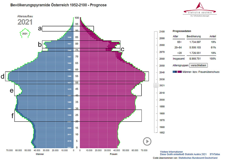 Abbildung der Bevölkerungspyramide Österreichs 2021 (Altersaufbau). Abschnitt a: 1930er-Jahrgänge; b: frühe 1940er-Jahrgänge; c: Jahrgang 1946; d: 1960er-Jahrgänge; e: 1970er-Jahrgänge; f: 1990er-Jahrgänge.