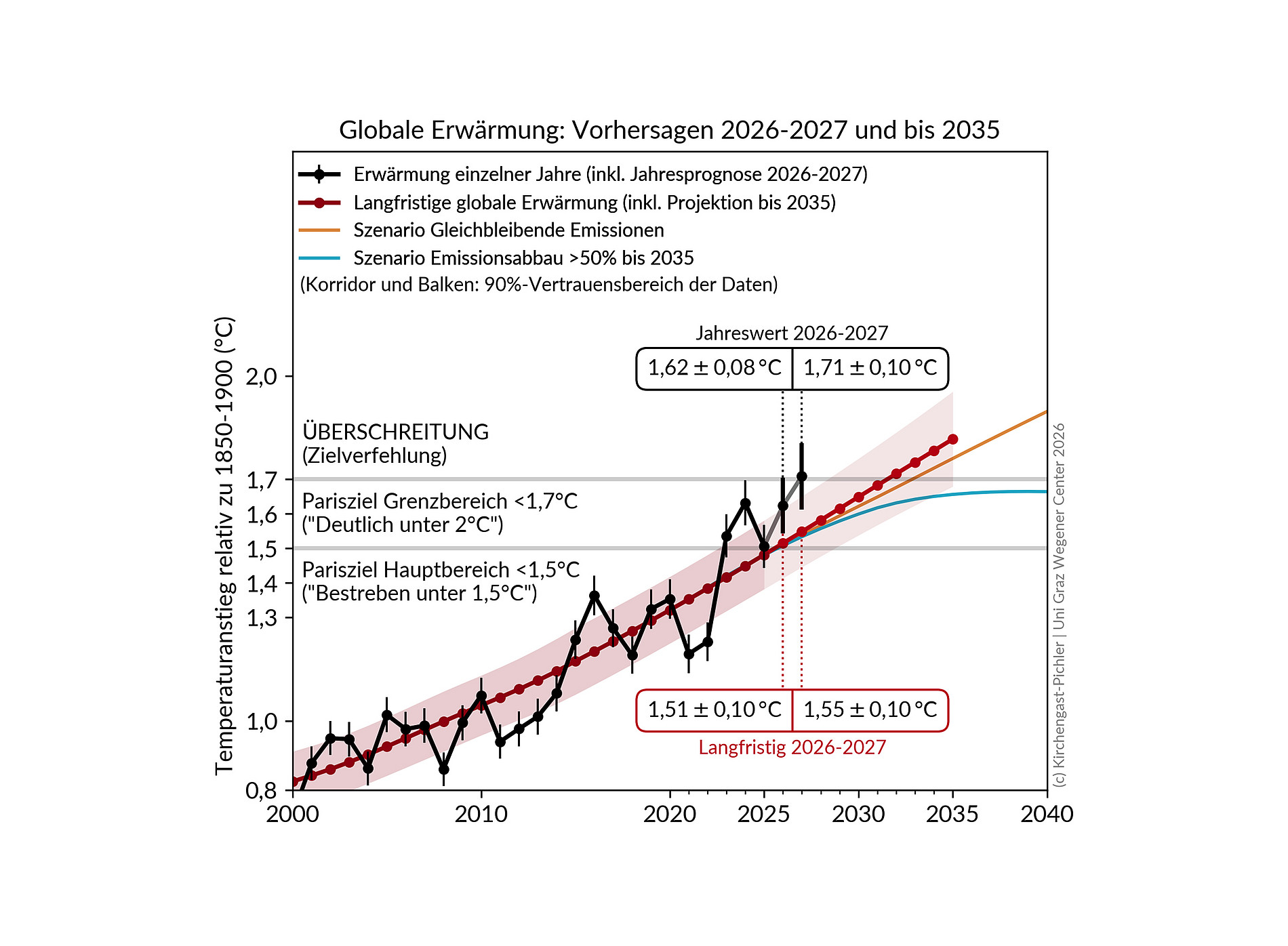 Grafik, die die Entwicklung der globalen Erwärmung beschreibt 