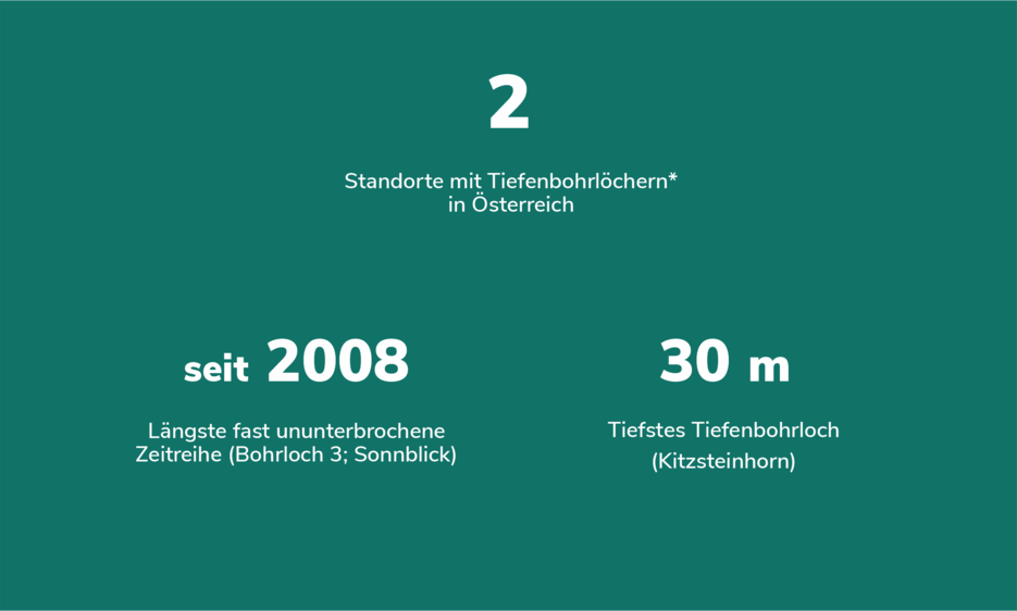 Standorte mit Tiefenbohrlöchern* in Österreich: 2; Längste fast ununterbrochene Zeitreihe (Bohrloch 3; Sonnblick):seit 2008;Tiefstes Tiefenbohrloch (Kitzsteinhorn): 30m. 