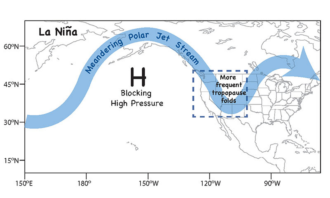 Der Jet Stream mäandriert stärker nach La Niña, deshalb ziehen mehr Kaltfronten über dem Nordwesten der USA durch. Dies begünstigt tiefe Tropopausenfalten. Grafik: Meiyun Lin (NOAA GFDL)