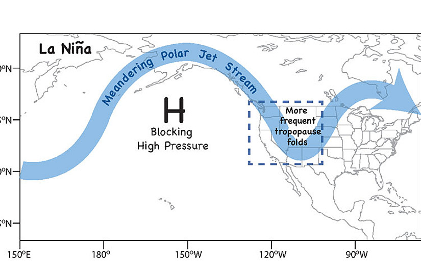 Der Jet Stream mäandriert stärker nach La Niña, deshalb ziehen mehr Kaltfronten über dem Nordwesten der USA durch. Dies begünstigt tiefe Tropopausenfalten. Grafik: Meiyun Lin (NOAA GFDL)