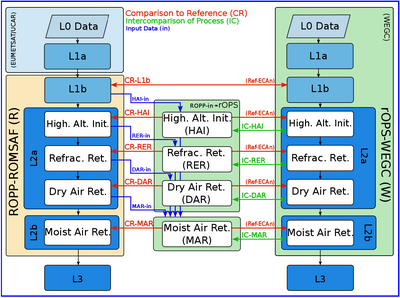 Figure 1. Wegener Center Reference Occultation Processing System (rOPS) Level 1a system modeling and data analysis system and the diverse input and output data flows of the Level 1a processor for computing excess phase data. (Source: Innerkofler et al., Wegener Center, 2019)