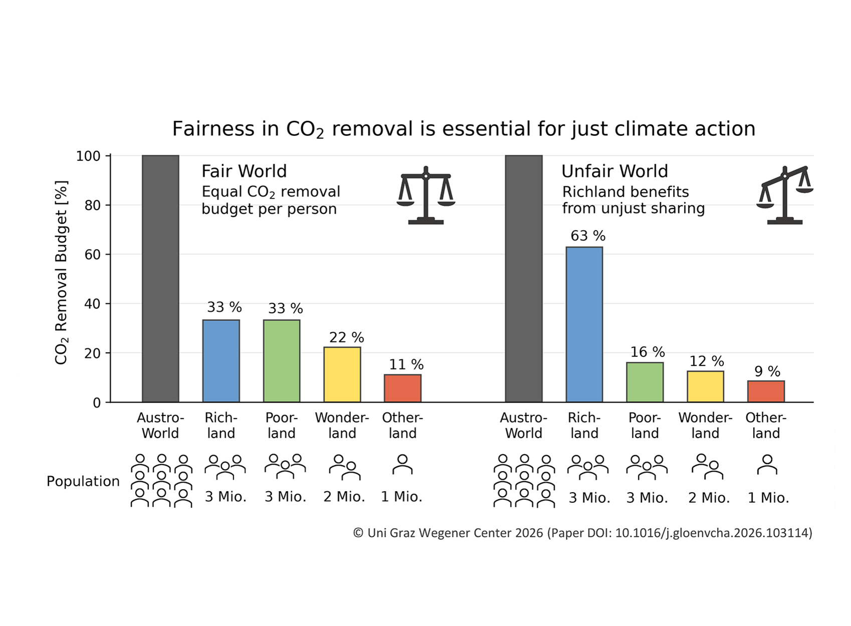 Graphics depicting the gaming model described in the text 