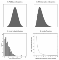 Graph showing the Distribution of Creative Achievements 