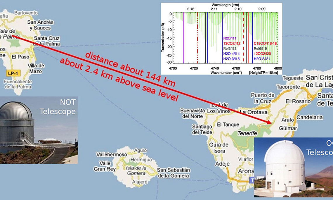Um Treibhausgase in der Atmosphäre zu messen, schickten Grazer ForscherInnen Infrarotlaser-Signale über 144 Kilometer von La Palma nach Teneriffa. Grafik: Uni Graz, Wegener Center/IAC Tenerife