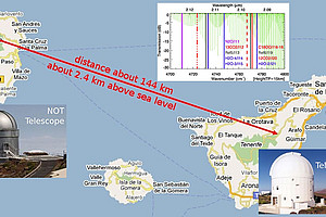 Um Treibhausgase in der Atmosphäre zu messen, schickten Grazer ForscherInnen Infrarotlaser-Signale über 144 Kilometer von La Palma nach Teneriffa. Grafik: Uni Graz, Wegener Center/IAC Tenerife