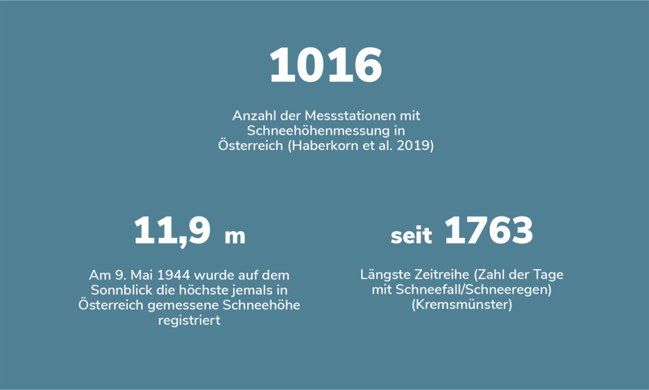 Anzahl der Messstationen mit Schneehöhenmessungen in Österreich (Haberkorn et al. 2019): 1016; Am 9. Mai 1944 wurde am Sonnblick die höchste jemals in Österreich gemessene Schneehöhe verzeichnet: 11,9 m; Längste Zeitreihe (Anzahl der Tage mit Schneefall/Graupel) (Kremsmünster): seit 1763. 