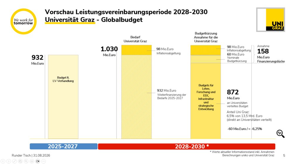Screenshot einer Folie: Inhalt: Budgetkürzung Annahme für die Universität Graz; 98 Mio. Euro Inflationsabgeltung, 60 Mio. Euro nominale Kürzung, 158 Mio. Euro Finanzierungslücke 