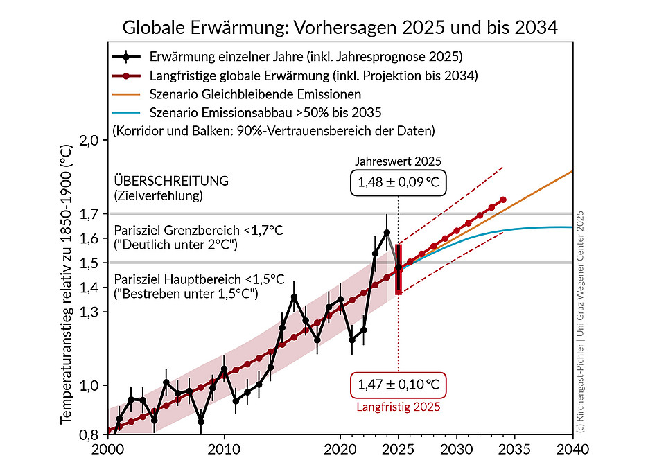 Grafik zur globalen Erwärmung ©Uni Graz / Kirchengast & Pichler