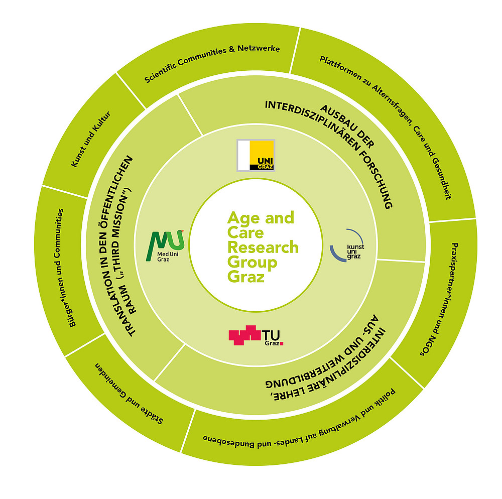 Structural concept of the Age and Care Research Group Graz ©ACRGG