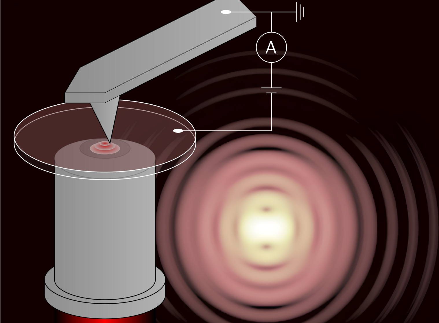 Messprinzip des Rasterkraft-Mikroskops mit leitfähiger Tastspitze, sowie das simulierte Bild eines Laserfokus (Uni Graz / Florian Küstner). ©Uni Graz / Küstner