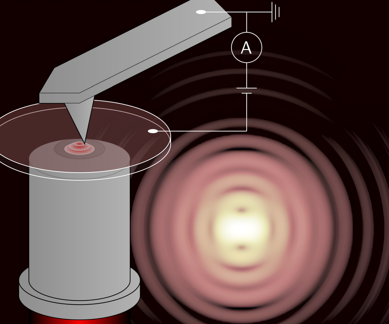 Messprinzip des Rasterkraft-Mikroskops mit leitfähiger Tastspitze, sowie das simulierte Bild eines Laserfokus (Uni Graz / Florian Küstner).