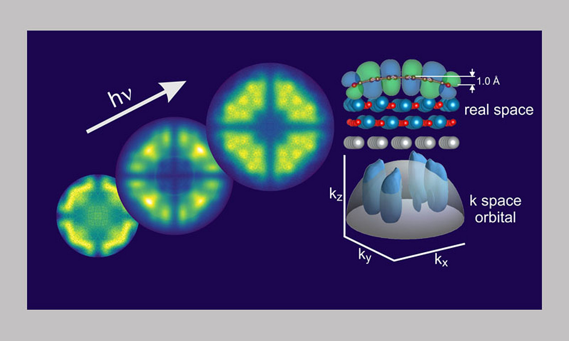 (links) Experimentell gemessene 2-dimensionale Impulsraumverteilung von PTCDA auf MgO(001) bei steigender Photonenenergie. Das Muster verändert sich mit der Photonenenergie aufgrund des gekrümmten Molekülgerüsts von PTCDA. (rechts) Seitenansicht und 3-dimensionale Impulsraum-Dichte des berechneten höchsten besetzten Molekülorbitals von PTCDA auf MgO(001). The graue Kugelfläche beschreibt den bei einer bestimmten Photonenenergie erhaltenen Schnitt durch die 3-dimensionale Impulsraum-Dichte, der experimentell als 2-dimensionale Verteilung gemessen wird. Bild: UniGraz/Sterrer