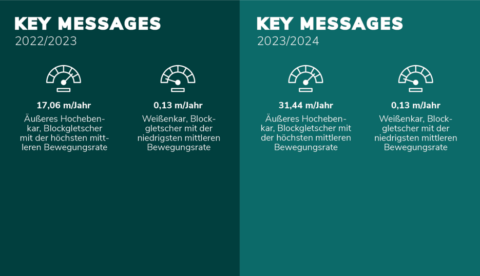 Key Messages - Blockgletscher 2022/23 & 2023/24 