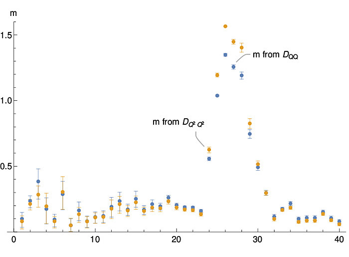Die Masse des Geons als Funktion der kosmologischen Zeit. Die Spitze ist zu einer Zeit rapider Ausdehnung des Universums. Zwei verschiedene Quantenkanäle sind zu sehen. ©Uni Graz / Maas