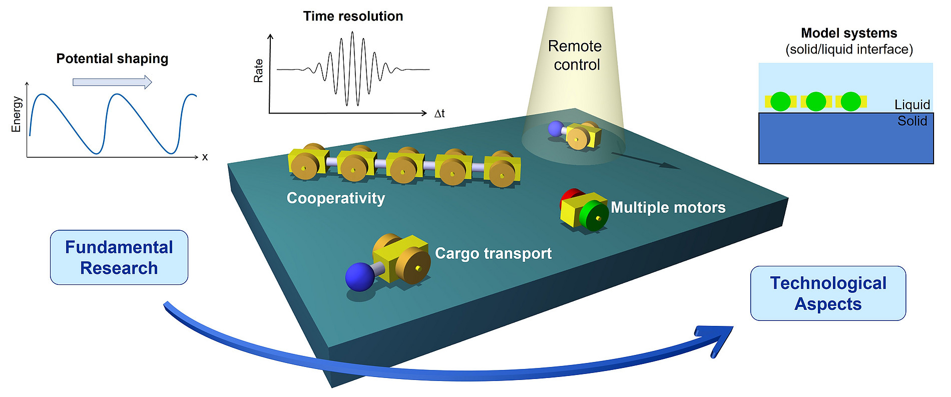 Amos project scheme ©Universität Graz, Leonhard Grill, Univ.-Prof. Dr.rer.nat.