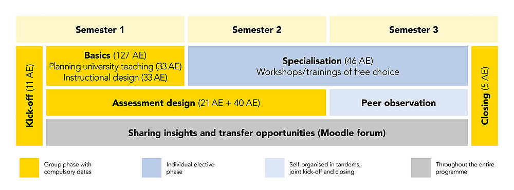 Infographic on the course of the certificate programme 
