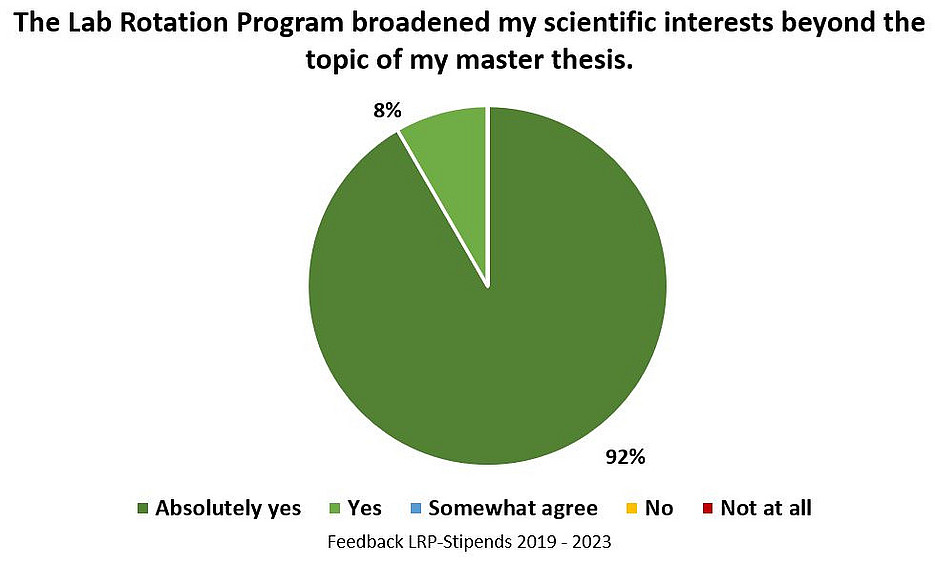 Diagram representation: Expansion of the scientific interest ©BioTechMed-Graz