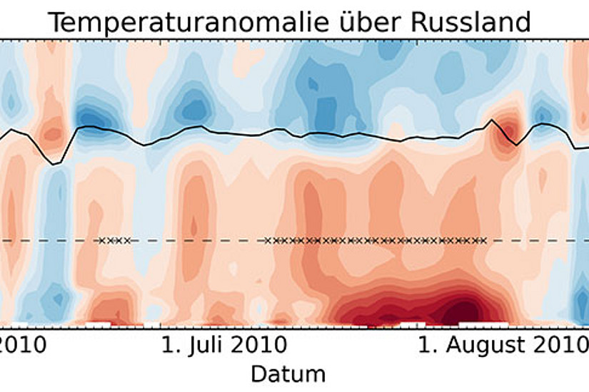 Zeitlicher Verlauf der Temperaturanomalien in der Atmosphäre über Russland von Juni bis August 2010: Die hohen Temperaturen reichen über die gesamte Wetterschicht.