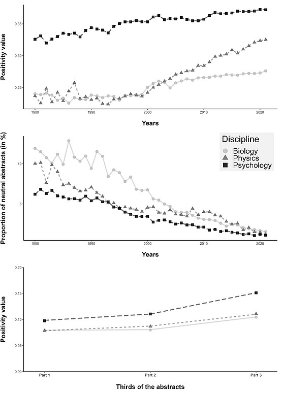 Emotional language increases over time and also towards the end of abstract text