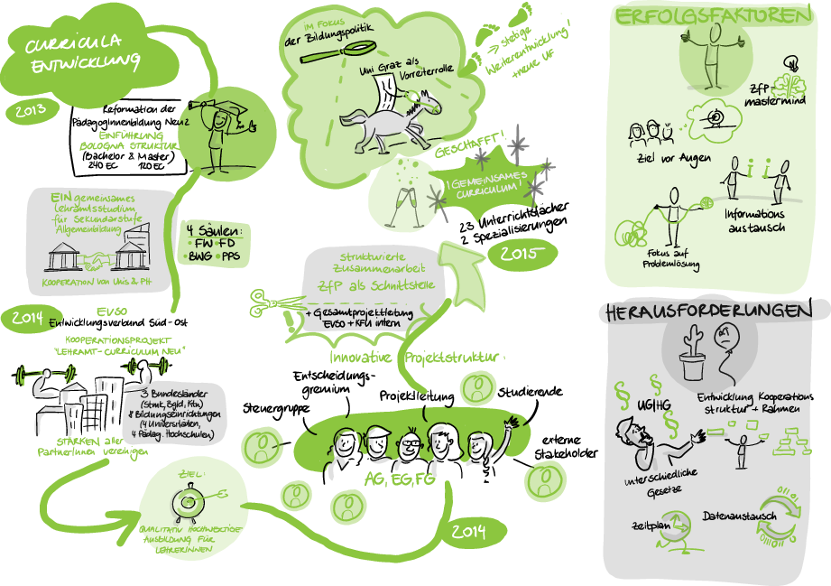 Der Arbeitsbereich Projektleitung Lehramtsstudien EVSO als graphic Recording dargestellt 