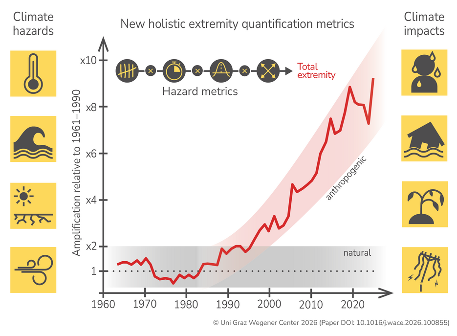 Graphic illustrating the new computation method for climate extremes ©University of Graz/Wegener Center