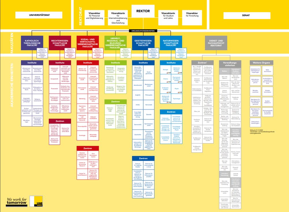 Ein Organigramm der Universität ist dargestellt, kooperiert wurde zwischen den Bereichen Zentrum Integriert Studieren, Kommunikation und Öffentlichkeitsarbeit sowie dem Informationsmanagement 