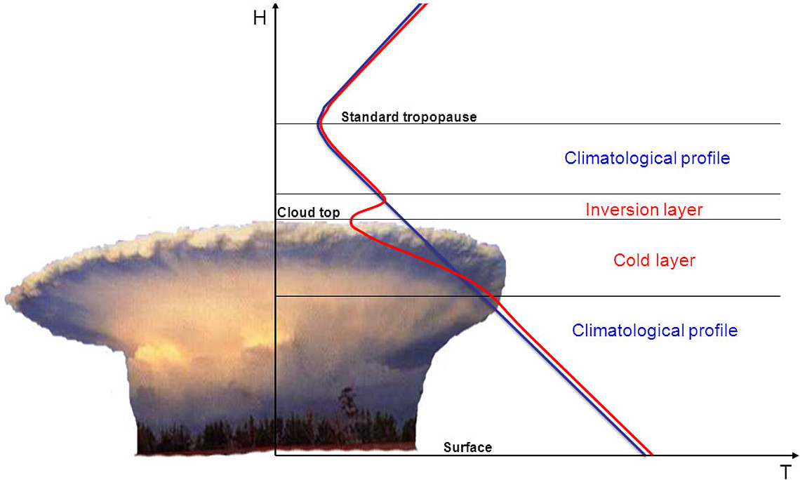 Tropische Wirbelstürme reichen bis zur Tropopause-Region und beeinflussen maßgeblich die Temperaturstruktur und den Wasserdampf-Gehalt. Grafiken: Wegener Center/Uni Graz