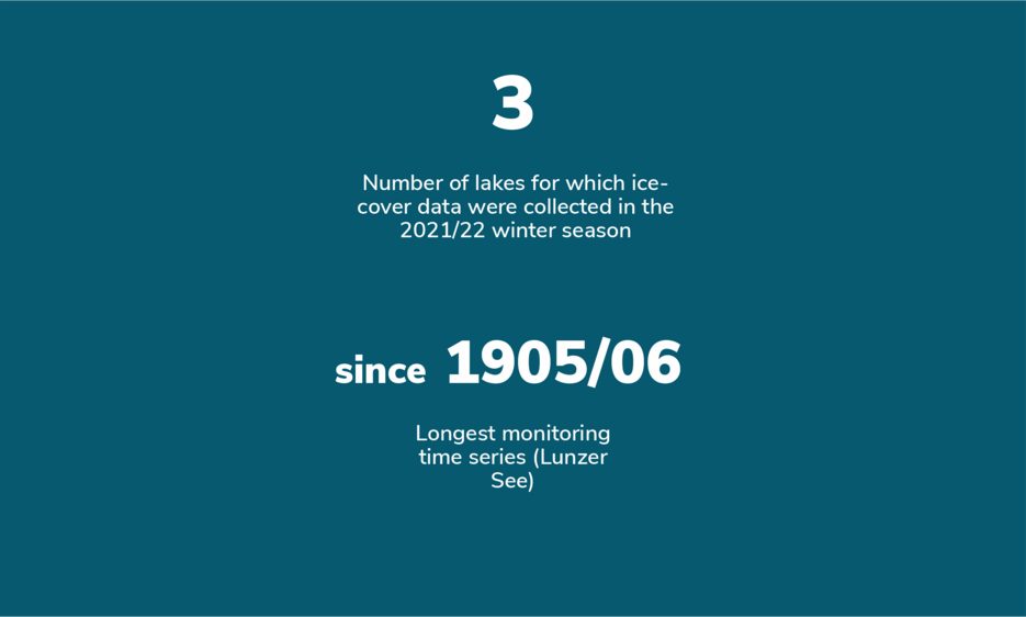 Number of lakes for which ice-cover data were collected in the 2021/22 winter season: 3; Longest monitoring time series (Lunzer See): since 1905/06. 