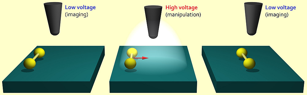 How to build and race a fast nanocar ©Uni Graz, G. J. Simpson, V. Garcia-Lopez, P. Petermeier, L. Grill, and J. M. Tour