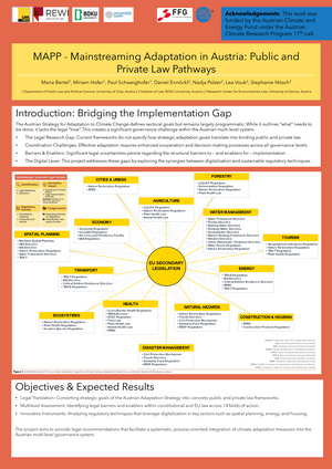 Poster zum Forschungsprojekt „MAPP – Mainstreaming Adaptation in Austria: Public and Private Law Pathways“. Aufbau: Oben Titel, Autor:innen und Institutionen. Darunter Textblock „Introduction: Bridging the Implementation Gap“ mit vier Stichpunkten zu Forschungsbedarf, Koordination, rechtlichen Barrieren und Digitalisierung. In der Mitte ein Netzdiagramm mit einem zentralen Kreis „EU Secondary Legislation“. Von diesem führen Verbindungslinien zu 14 Themenfeldern: Cities & Urban, Forestry, Agriculture, Water Management, Tourism, Energy, Natural Hazards, Construction & Housing, Disaster Management, Health, Ecosystems, Transport, Spatial Planning und Economy. Jedes Themenfeld enthält stichwortartig relevante EU-Rechtsakte. Links oben im Diagramm ein Methodenfeld zur systematischen Rechtsanalyse mit den Schritten Identifikation, normative Analyse, Regelungsdichte und Kategorisierung. Unten Textblock „Objectives & Expected Results“ mit drei Stichpunkten zu rechtlicher Übersetzung von Anpassungszielen, Mehrebenenanalyse und innovativen Instrumenten sowie einem abschließenden Satz zu rechtlichen Empfehlungen für die Integration von Klimawandelanpassung. Kerndaten: Zentrales Element ist die Zuordnung von EU-Sekundärrecht zu 14 Handlungsfeldern der Klimawandelanpassung. Trends & Kernaussage: Hierarchischer Aufbau von Problemstellung über methodische Analyse und Zuordnung von EU-Rechtsakten bis zu den erwarteten Forschungsergebnissen. 