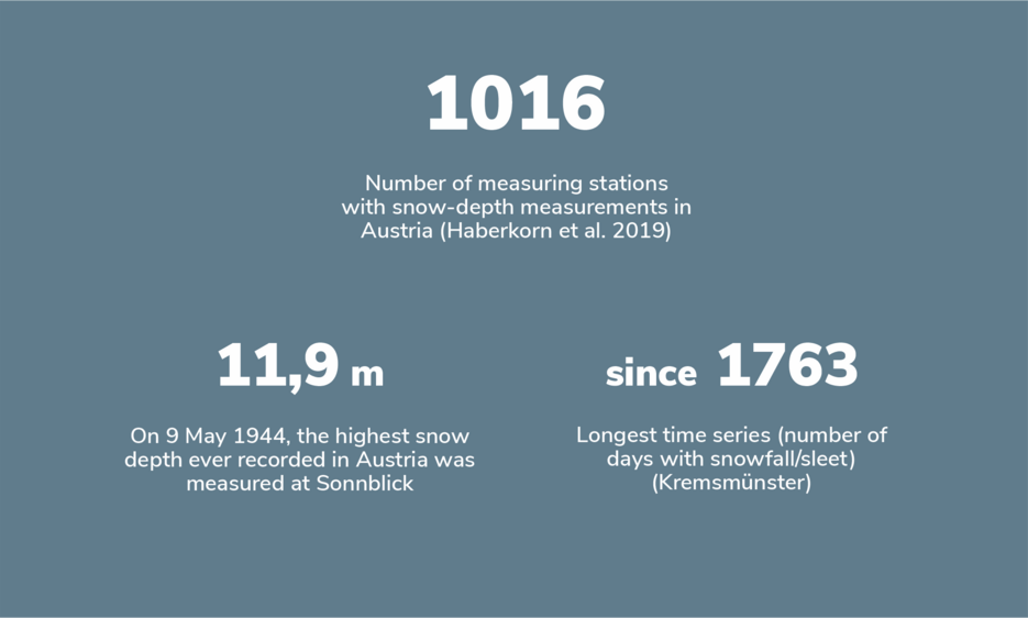 Number of measuring stations with snow-depth measurements in Austria (Haberkorn et al. 2019): 1016; On 9 May 1944, the highest snow depth ever recorded in Austria was measured at Sonnblick: 11,9 m; Longest time series (number of days with snowfall/sleet) (Kremsmünster): since 1763. 