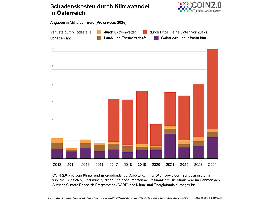 Abbildung 1 zeigt jährliche klima- und wetterbedingte Schäden in Österreich im Zeitraum 2013 bis 2024. ©COIN 2.0