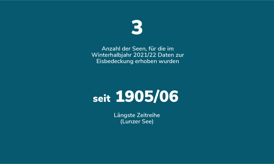 Anzahl der Seen, für die im Winterhalbjahr 2021/22 Daten zur Eisbedeckung erhoben wurden: 3; Längste Zeitreihe (Lunzer See):seit 1905/06. 