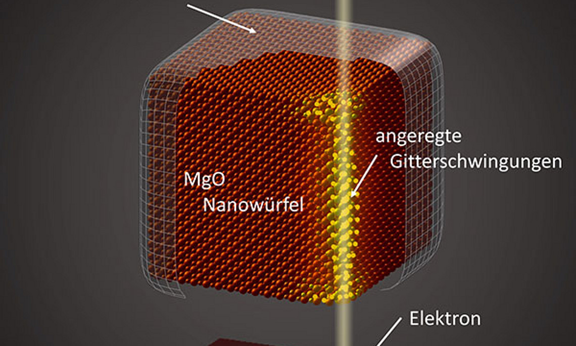 Durch den "Beschuss" mit Elektronen wird das Ionengitter in Schwingung versetzt. Aus dem gemessenen Energieverlust lassen sich die Schwingungsmoden bestimmen. Grafik: Trügler und Hohenester/Uni Graz