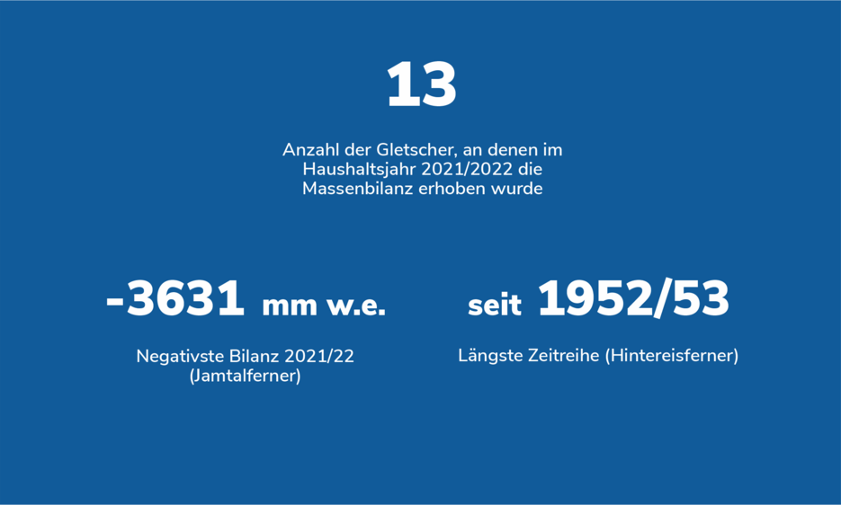 Anzahl der Gletscher, für die im Massenbilanzjahr 2021/2022 die Massenbilanz gemessen wurde: 13; Negativste Massenbilanz 2021/22 (Jamtalferner): -3.631 mm w.e.; Längste Zeitreihe (Hintereisferner): seit 1952/53. 