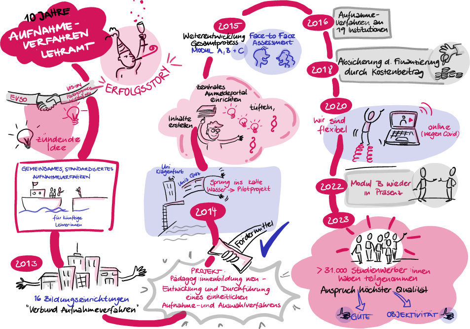 Graphic Recording zur Funktionsweise des Allgemeinen Aufnahmeverfahrens für Lehramtsstudien 