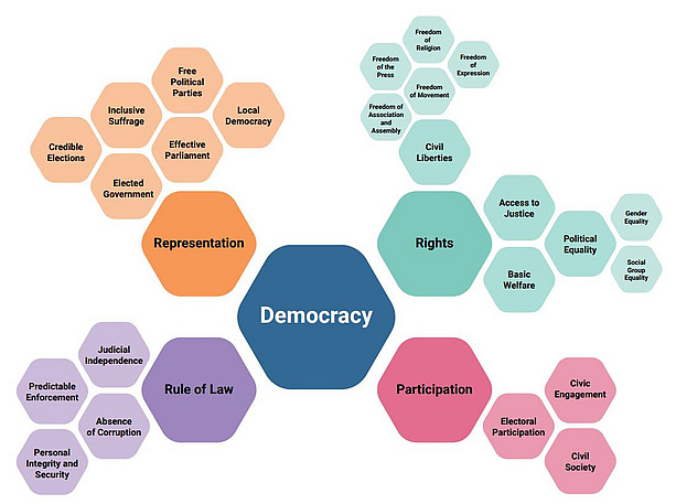 Mindmap of Democracy (in the Middle) with four important Points: Rule of law, representation, Rights, participation. ©IDEA Democracy Report 2023, 9