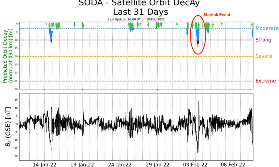 Abbildung 1: ESA Service „SODA“ – neu entwickelt in der ESA Ionospheric Weather Expert Service Gruppe der TU und UNI Graz. Bild: Uni Graz/Drescher