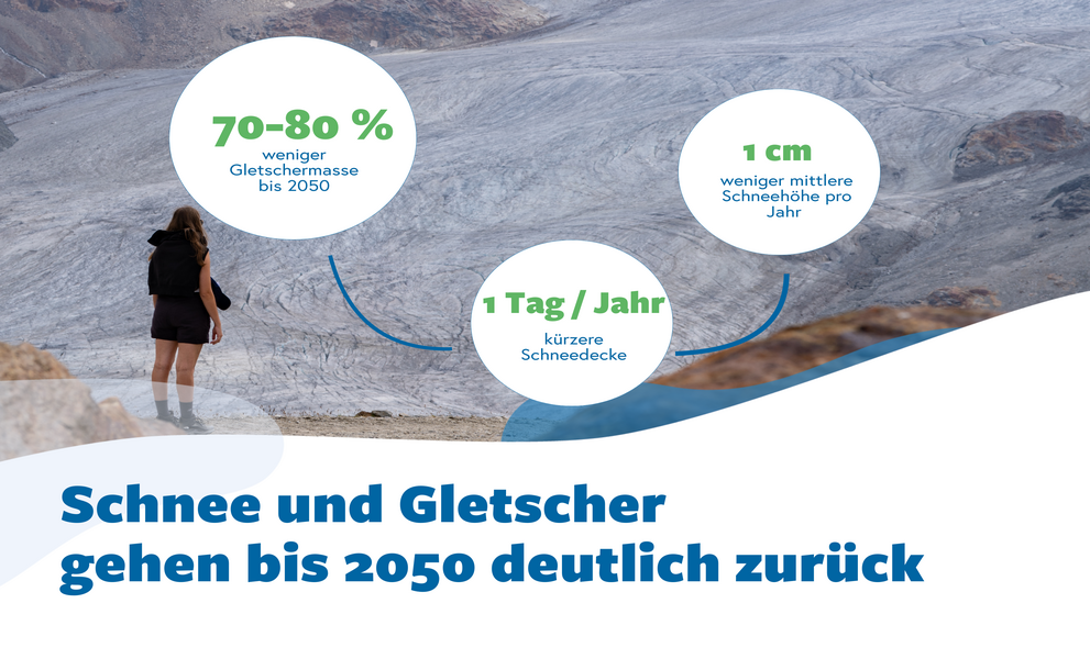 Eine Person mit Rucksack steht auf einem steinigen Weg vor einer weitgehend grauen, eisarmen Gletscherfläche. Über dem Gletscher liegen drei weiße Kreise mit Text: links „70–80 % weniger Gletschermasse bis 2050“, rechts „1 cm weniger mittlere Schneehöhe pro Jahr“ und unten „1 Tag/Jahr kürzere Schneedecke“. Im unteren Bildbereich befindet sich eine weiße Fläche mit großer blauer Überschrift: „Schnee und Gletscher gehen bis 2050 deutlich zurück“.