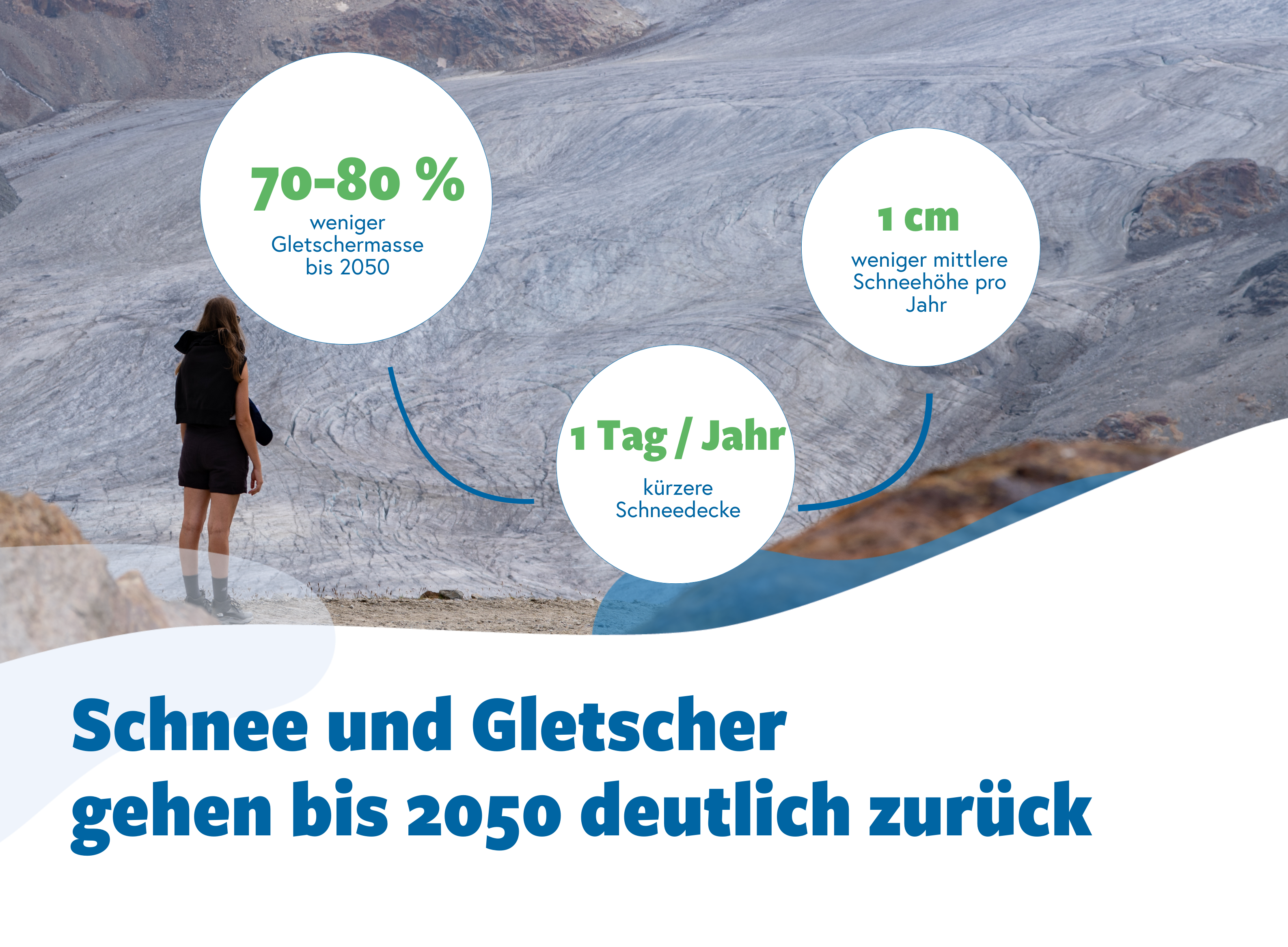 A person with a rucksack stands on a stony path in front of a largely grey, ice-depleted glacier surface. Above the glacier are three white circles with text: on the left, ‘70–80% less glacier mass by 2050’; on the right, ‘1 cm less average snow depth per year’; and at the bottom, ‘1 day/year shorter snow cover’ . At the bottom of the image is a white area with a large blue headline: “Snow and glaciers will decline significantly by 2050”. 