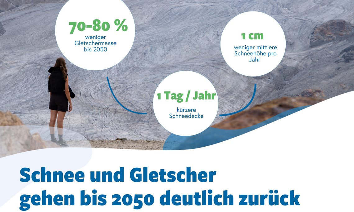 Eine Person mit Rucksack steht auf einem steinigen Weg vor einer weitgehend grauen, eisarmen Gletscherfläche. Über dem Gletscher liegen drei weiße Kreise mit Text: links „70–80 % weniger Gletschermasse bis 2050“, rechts „1 cm weniger mittlere Schneehöhe pro Jahr“ und unten „1 Tag/Jahr kürzere Schneedecke“. Im unteren Bildbereich befindet sich eine weiße Fläche mit großer blauer Überschrift: „Schnee und Gletscher gehen bis 2050 deutlich zurück“.
