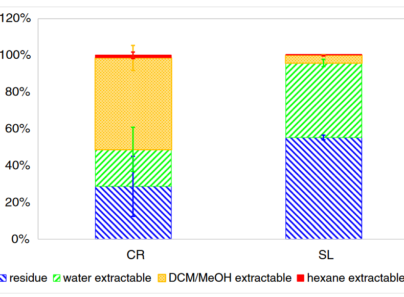 Distribution of arsenic in different fractions of the algae ©Andrea Raab - graphical abstract Springer publication