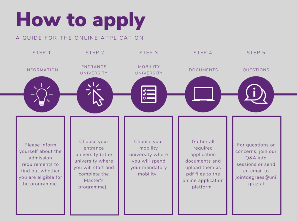 Application Steps ©By International Relations Office/Uni Graz @Canva