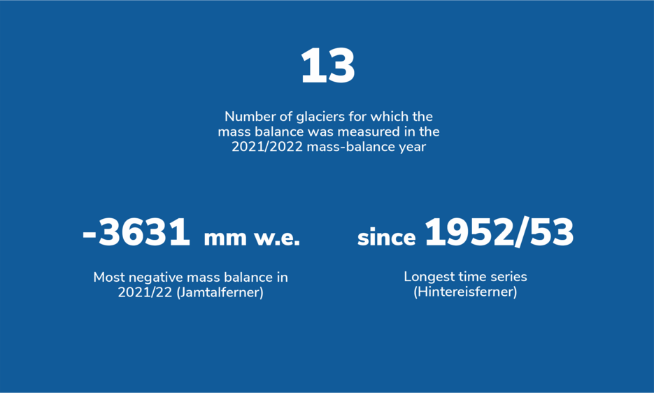 Number of glaciers for which the mass balance was measured in the 2021/2022 mass-balance year: 13; Most negative mass balance in 2021/22 (Jamtalferner): -3631 mm w.e.;Longest time series (Hintereisferner): since 1952/53. 