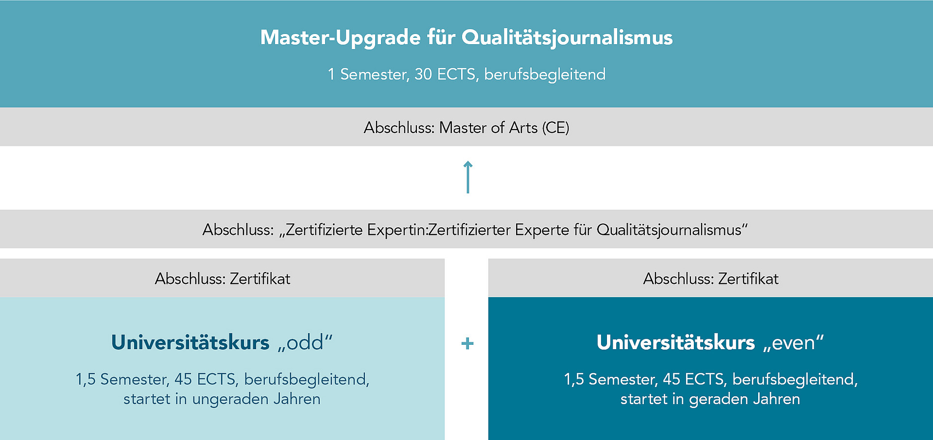 Übersicht Weiterbildungsprogramm Qualitätsjournalismus bei UNI for LIFE 