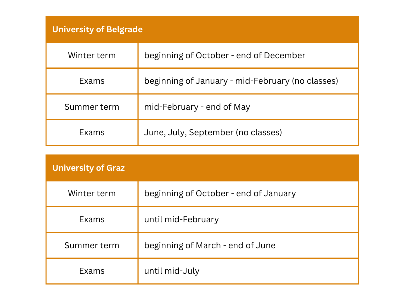 overview of the academic year at the universities Belgrade and Graz ©By International Relations Office/Uni Graz @Canva