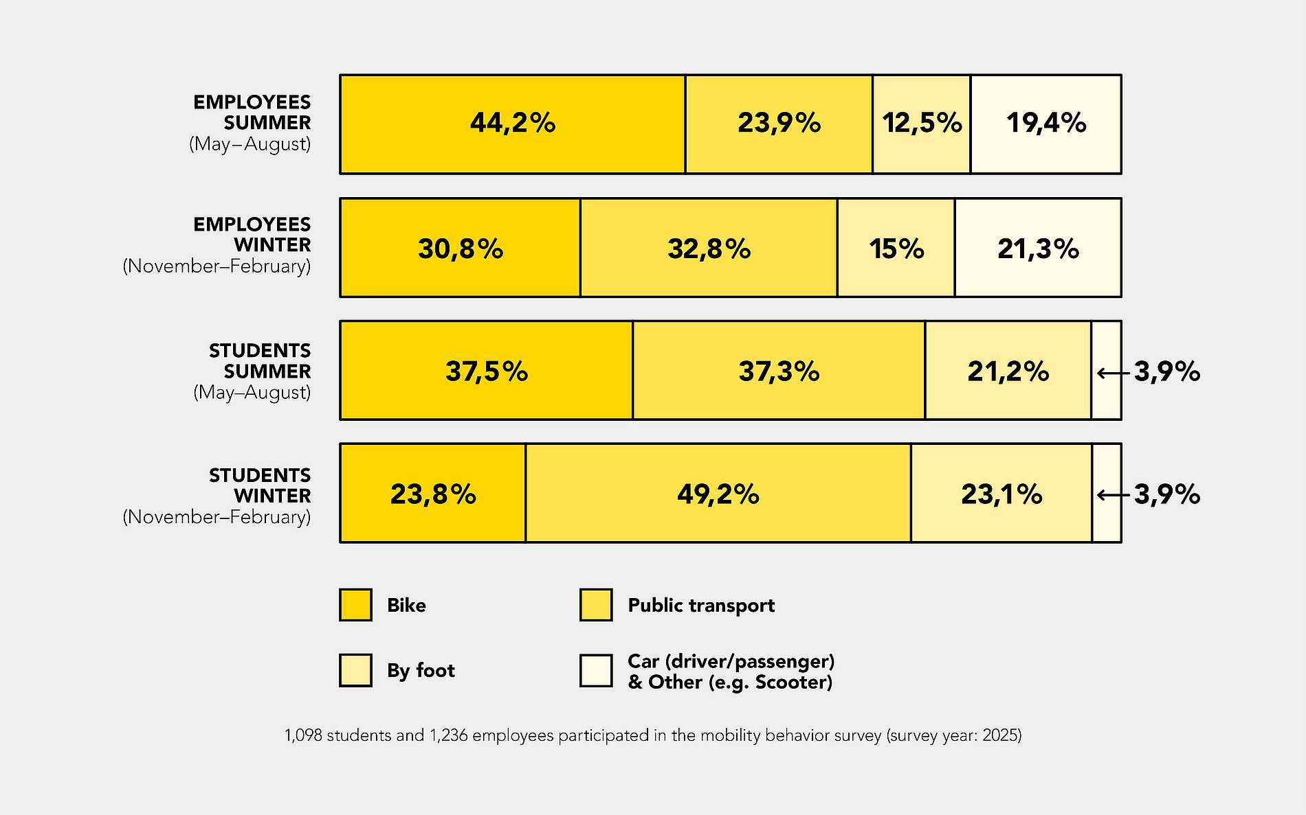Modal Split 2025 ©Kommunikation und Öffentlichkeitsarbeit/ Universität Graz